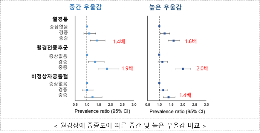 %EC%9B%94%EA%B2%BD%EC%9E%A5%EC%95%A0%20%EC%A4%91%EC%A6%9D%EB%8F%84%EC%97%90%20%EB%94%B0%EB%A5%B8%20%EC%A4%91%EA%B0%84%20%EB%B0%8F%20%EB%86%92%EC%9D%80%20%EC%9A%B0%EC%9A%B8%EA%B0%90%20%EB%B9%84%EA%B5%90.png