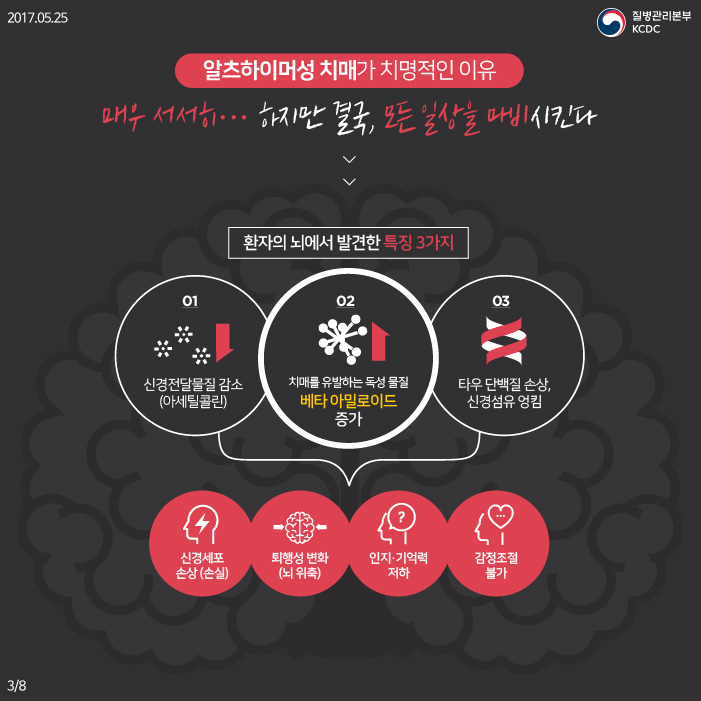 알츠하이머성 치매가 치명적인 이유 매우 서서히 하지만 결국, 모든 일상을 마비시킨다 환자의 뇌에서 발견한 특징 3가지 신경전달물질 감소(아세틸콜린), 치매를 유발하는 독성 물질 베타 아밀로이드 증가, 타우 단백질 손상, 신경섬유 엉킴. 신경세포 손상(손실), 퇴행성 변화(뇌 위축), 인지기억력 저하, 감정조절 불가