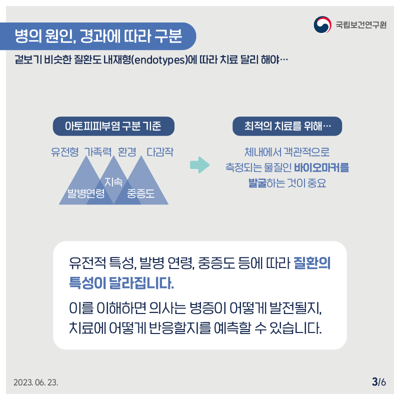 국립보건연구원 / 병의 원인, 경과에 따라 구분 겉보기 비슷한 질환도 내재형(endotypes)에 따라 치료 달리 해야... /
아토피피부염 구분 기준 유전형 가족력 환경 다감작 발병연령 중증도 지속 >  최적의 치료를 위해... 체내에서 객관적으로 측정되는 물질인 바이오마커를 발굴하는 것이 중요 유전적 특성, 발병 연령, 중증도 등에 따라 질환의 특성이 달라집니다. 이를 이해하면 의사는 병증이 어떻게 발전될지, 치료에 어떻게 반응할지를 예측할 수 있습니다. 2023.06. 23. 3/6