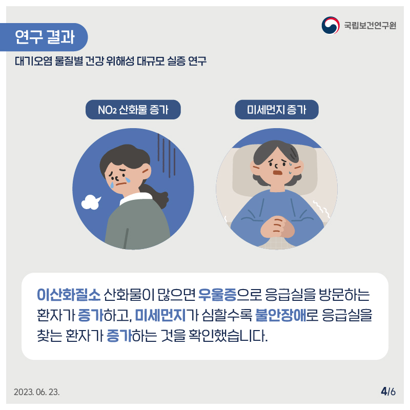국립보건연구원 / ﻿연구 결과 대기오염물질별 건강위해성 대규모 실증 연구 / NO2 산화물 증가 미세먼지 증가 / 이산화질소산화물이 많으면 우울증으로 응급실을 방문하는 환자가 증가하고, 미세먼지가 심할수록 불안장애로 응급실을 찾는 환자가 증가하는 것을 확인했습니다. 2023.06. 23. 4/6﻿