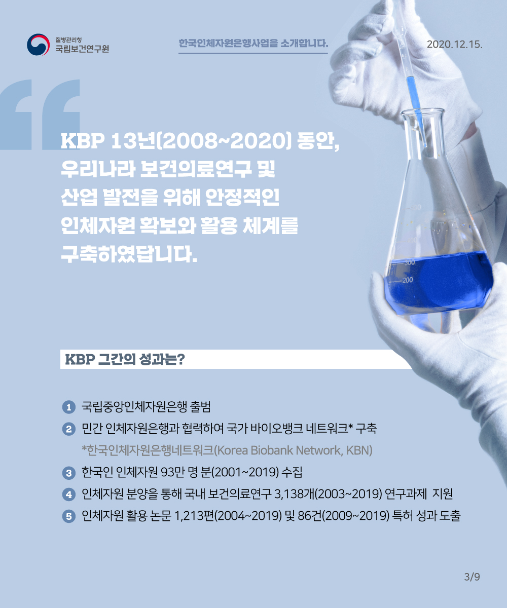 KBP 13년(2008~2020)동안, 우리나라 보건의료연구 및 산업 발전을 위해 안정적인 인체자원 확보와 활용체계를 구축하였답니다. KBP 그간의 성과는? 1 국립중앙인체자원은행출범
2 민간 인체자원은행과 협력하여 국가바이오뱅크 네트워크 구축 3 한국인 인체자원 93만명 분(2001~2019) 수집 4 인체자원 분양을 통해 국내 보건의료연구 3138개(2003~2019)연구과제 지원
5 인체자원 활용 논문 1213(2004~2019) 및 86건(2009~2019) 특허 성과 도출