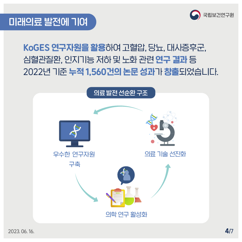 국립보건연구원 / 미래의료 발전에 기여 / KoGES 연구자원을 활용하여 고혈압, 당뇨, 대사증후군, 심혈관질환, 인지기능 저하 및 노화 관련 연구 결과 등 2022년 기준 누적 1,560건의 논문 성과가 창출되었습니다. 의료 발전 선순환 구조 우수한 연구자원 구축 > 의학 연구 활성화 > 의료 기술 선진화 > 우수한 연구자원 구축 2023.06.16. 4/7