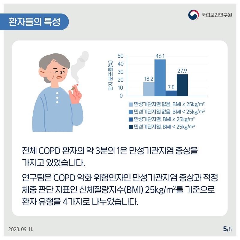 ﻿국립보건연구원﻿ /  환자들의 특성 환자분포율(%) 만성기관지염 없음, BMI >= 25kg/m2 = 18.2% / 만성기관지염 없음. BMI < 25kg/m2 = 46.1% / 만성기관지염, BMI >= 25kg/m2 = 7.8% / 만성기관지염, BMI < 25kg/m2 = 27.9% / 전체 COPD 환자의 약 3분의 1은 만성기관지염 증상을 가지고 있었습니다. 연구팀은 COPD 악화 위험인자인 만성기관지염 증상과 적정 체중 판단지표인 신체질량지수(BMI) 25kg/m2를 기준으로 환자 유형을 4가지로 나누었습니다. 2023.09.11. 5/8