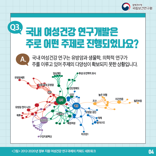 질병관리청 국립보건연구원 / Q3. 국내 여성건강 연구개발은 주로 어떤 주제로 진행되었나요? a. 국내 여성건강 연구는 유방암과 생물학, 의학적 연구가 주를 이루고 있어 주제의 다양성이 확보되지 못한 상황입니다. <그림>2012-2020년 정부 지원 여성건강연구과제의 키워드 네트워크 4번 글
