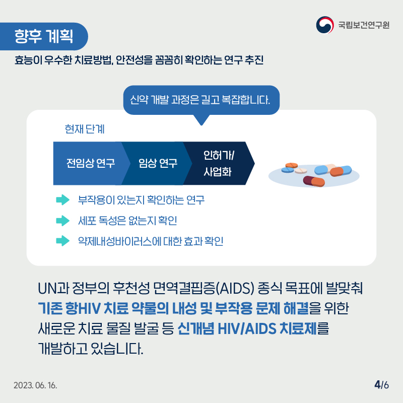 국립보건연구원 / 향후 계획 효능이 우수한 치료방법, 안전성을 꼼꼼히 확인하는 연구 추진 / 신약 개발 과정은 길고 복잡합니다. 현재 단계
전임상 연구 > 임상연구 > 인허가 / 사업화 부작용이 있는지 확인하는 연구, 세포독성은 없는지 확인, 약제내성바이러스에 대한 효과확인 UN과 정부의 후천성 면역결핍증(AIDS) 종식 목표에 발맞춰 기존 항HIV 치료 약물의 내성 및 부작용 문제 해결을 위한 새로운 치료 물질 발굴 등 신개념 HIV/AIDS 치료제를 개발하고 있습니다. 2023.06.16. 4/6﻿