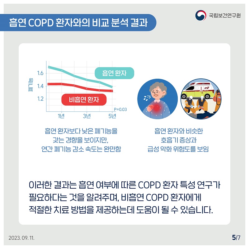 국립보건연구원 / 흡연 COPD 환자와의 비교 분석 결과 흡연 환자보다 낮은 폐기능을 갖는 경향을 보이지만, 연간 폐기능 감소 속도는 완만함흡연 환자와 비슷한 호흡기 증상과 급성 악화 위험도를 보임 이러한 결과는 흡연 여부에 따른 COPD 환자 특성 연구가 필요하다는 것을 알려주며, 비흡연 COPD 환자에게 적절한 치료방법을 제공하는데 도움이 될수 있습니다. 2023.09.11. 5/7