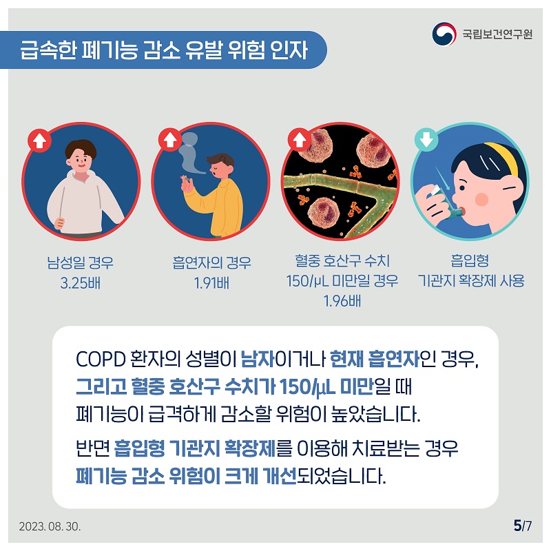 국립보건연구원 / 급속한 폐기능 감소 유발 위험 인자 / 남성일 경우 3.25배, 흡연자의 경우 1.91배, 혈중 호산구 수치 150/L 미만일 경우 1.96배, 흡입형 기관지 확장제 사용 / COPD 환자의 성별이 남자이거나 현재 흡연자인 경우, 그리고 혈중 호산구 수치가 150L 미만일 때 폐기능이 급격하게 감소할 위험이 높았습니다. 반면 흡입형 기관지 확장제를 이용해 치료받는 경우 폐기능 감소 위험이 크게 개선되었습니다. 2023.08.30. 5/7