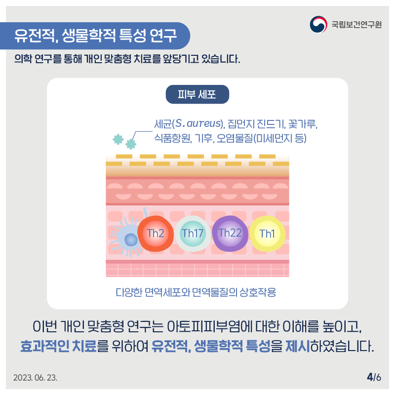 국립보건연구원 / 유전적, 생물학적 특성 연구 의학 연구를 통해 개인 맞춤형 치료를 앞당기고 있습니다. /피부 세포 세균(S. aureus), 집먼지 진드기, 꽃가루, 식품항원, 기후, 오염물질(미세먼지 등) Th2 Th17 Th22 Th1  다양한 면역세포와 면역물질의 상호작용
이번 개인 맞춤형 연구는 아토피피부염에 대한 이해를 높이고, 효과적인 치료를 위하여 유전적, 생물학적 특성을 제시하였습니다. 2023.06.23