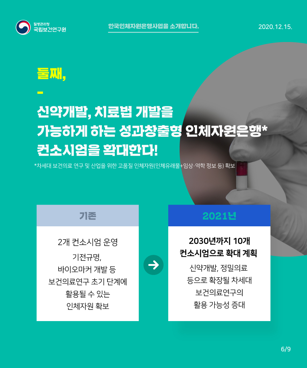 둘째, 신약개발, 치료법개발을 가능하게 하는 성과찰충형 인체자원은행 컨소시엄을 확대한다! * 차세대 보건의료 연구 및 산업을 위한 고품질 인체자원(인체유래물+임상역학정보 등) 확보 
기존 2개 컨소시엄 운영 기전규명, 바이오마커 개발등 보건의료연구 초기단계에 활용될 수 있는 인체자원 확보-> 2021년 2030년 까지 10개 컨소시엄으로 확대계획 신약개발, 정밀의료 등으로 확장될 차세대 보건의료연구의 활용가능성 증대