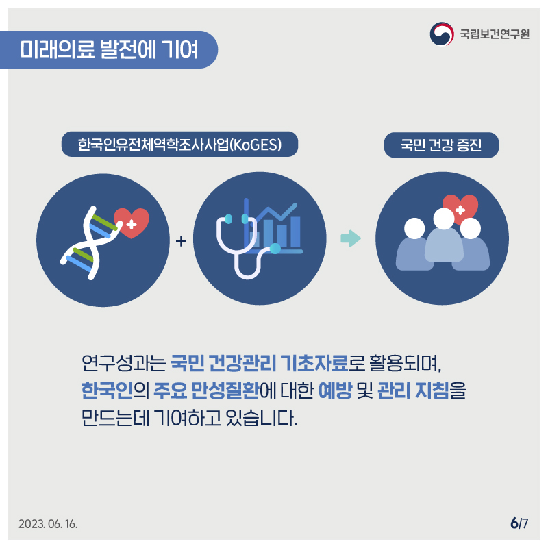국립보건연구원 / 미래의료 발전에 기여 / 한국인유저체역학조사사업(KoGES) 국민 건강증진 / 연구성과는 국민 건강관리 기초자료로 활용되며, 한국인의 주요 만성질환에 대한 예방 및 관리 지침을 만드는데 기여하고 있습니다. 2023. 06. 16 6/7