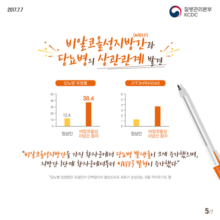 비알코올성 지방간과 당뇨병의 상관관계발견 비알코올성 지방간을 가진환자군에서 당뇨병 발생율이 크게 증가했으며, 지방간 1단계 환자군에서부터 ATF3발현이 증가했다. * 당뇨병 발생원인 조절인자 단백질이자 활성산소로 세포가 손상되는것을 막아주기도함