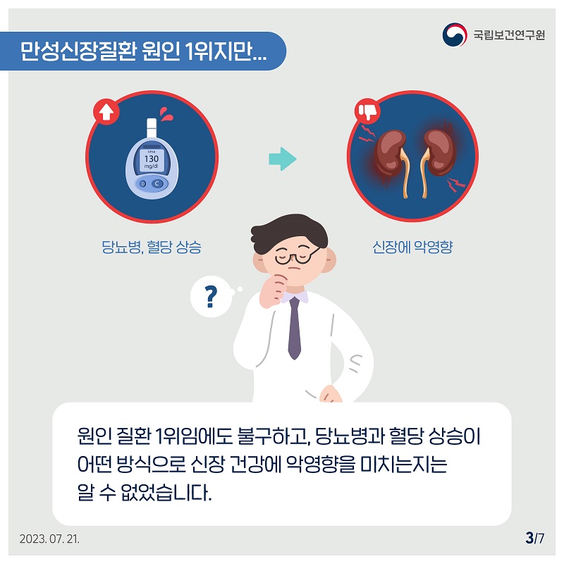 ﻿국립보건연구원 / 만성신장질환 원인 1위지만... / 당뇨병, 혈당 상승 > 신장에 악영향 원인질환 1위임에도 불구하고, 당뇨병과 혈당 상승이 어떤 방식으로 신장 건강에 악영향을 미치는지는 알 수 없었습니다. 2023.07.21. 3/7
