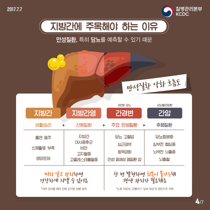 지방간에 주목해야하는이유 만성질환 특히 당뇨를 예측할수 있기 때문 만성질환악화 흐름도 지방간 지방간염 간경변 간암
생활습관 > 선행질환> 주요만성질환> 후행질환 흡연음주 신체활동부족 영양문제> 지방간 대사증후군 비만 고지혈등 고콜레스테롤혈증> 당뇨 고혈압 심근경색 동맥경화 만성폐쇄성폐질환 암 > 당뇨합병증 심부전 협심증 뇌색전 뇌졸중 뇌출혈. 미리알고관리하면 건강하게 지낼수 있어요. 한번발현하면 회복이 불가능해 평생관리가 필요해요