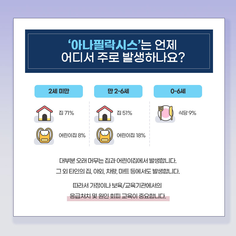 ﻿'아나필락시스'는 언제 어디서 주로 발생하나요? / 2세 미만 집 71%, 어린이집 8%, 만2~6세 집 51%, 어린이집 18%, 0~6세 식당 9% / 대부분 오래 머무는 집과 어린이집에서 발생합니다. 그 외 타인의 집, 야외, 차량, 마트 등에서도 발생합니다. 따라서 가정이나 보육/교육기관에서의 응급처치 및 원인 회피 교육이 중요합니다