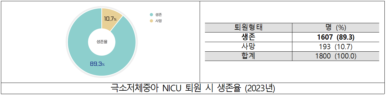 %EA%B7%B9%EC%86%8C%EC%A0%80%EC%B2%B4%EC%A4%91%EC%95%84%20NICU%20%ED%87%B4%EC%9B%90%20%EC%8B%9C%20%EC%83%9D%EC%A1%B4%EC%9C%A8%20(2023%EB%85%84).PNG