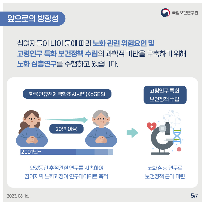 국립보건연구원 / 앞으로의 방향성 / 참여자들이 나이 듦에 따라 노화 관련 위험요인 및 고령 인구 특화 보건정책 수립이 과학적 기반을 구축하기 위해 노화 심층연구를 수행하고 있습니다. 한국인유전체역학조사사업(koges) 2001년~ 20년 이상 오랫동안 추적관찰 연구를 지속하여 참여자의 노화과정이 연구데이터로 축적 > 고령인구 특화 보건정책 수립 노화 심층 연구로 보건정책 근거 마련 2023.06.16 5/7