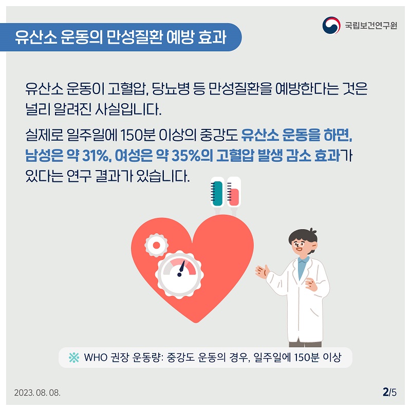 국립보건연구원 / 유산소 운동의 만성질환 예방 효과 / 유산소 운동이 고혈압, 당뇨병 등 만성질환을 예방한다는 것은 널리 알려진 사실입니다. 실제로 일주일에 150분 이상의 중강도 유산소 운동을 하면, 남성은 약 31%, 여성은 약 35%의 고혈압 발생 감소 효과가 있다는 연구 결과가 있습니다. WHO 권장 운동량: 중강도 운동의 경우, 일주일에 150분 이상 2023.08.08. 2/5