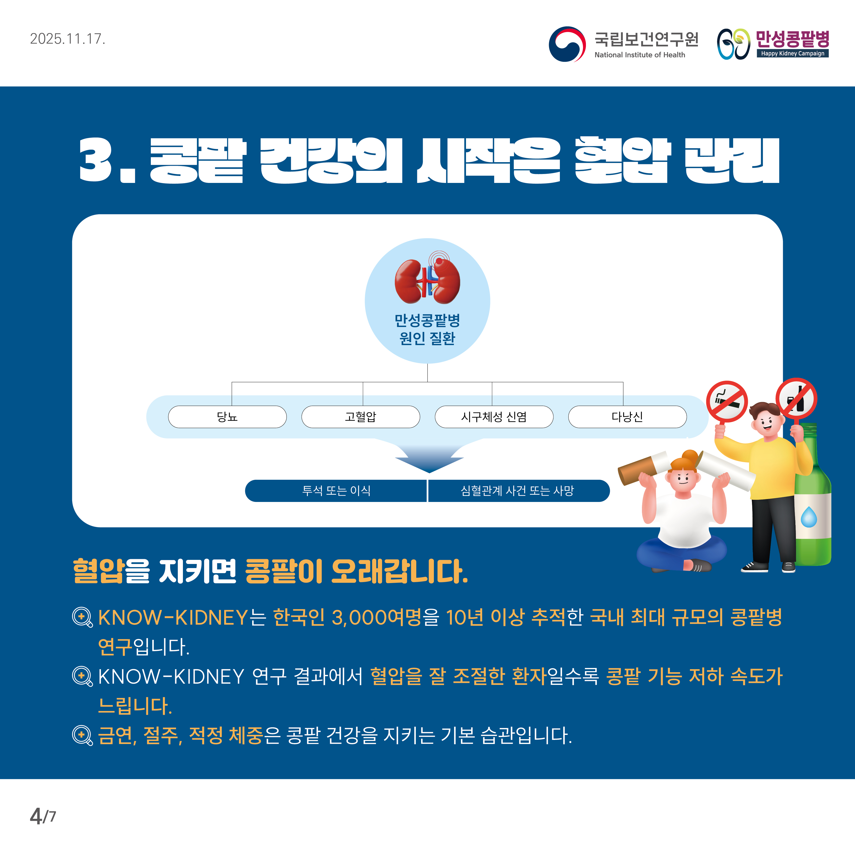 콩팥 건강의 중요성을 강조하며 만성콩팥병 원인 질환과 결과를 보여주는 다이어그램. 만성콩팥병의 원인 질환으로 당뇨, 고혈압, 사구체성 신염, 다낭신이 나열되어 있으며, 이들은 투석 또는 이식, 혹은 심혈관계 사건 또는 사망으로 이어질 수 있음을 나타낸다. 하단에는 '혈압을 지키면 콩팥이 오래갑니다'라는 문구와 함께 KNOW-KIDNEY 연구 결과를 인용하여 혈압을 잘 조절한 환자일수록 콩팥 기능 저하 속도가 늦어짐을 설명하고, 금연, 절주, 적정 체중이 콩팥 건강의 기본 습관임을 강조한다.