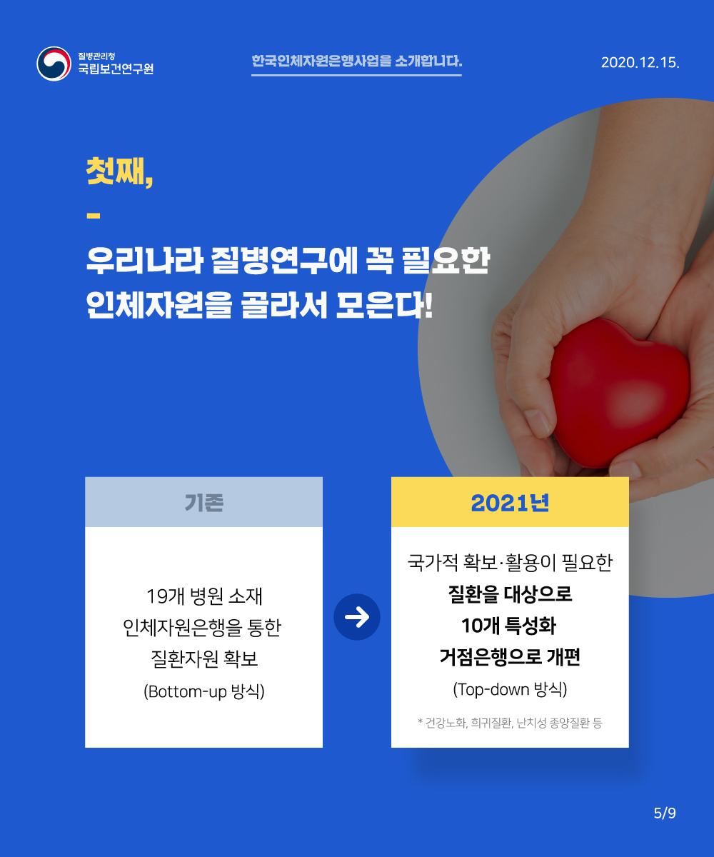 첫째, 우리나라 질병연구에 꼭 필요한 인체자원을 골라서 모은다! 기존 19개 병원소재 인체자원은행을 통한 질환자원 확보-> 2021년 국가적확보 활용이 필요한 질환을 대상으로 10개 특성화 거점은행으로 개편