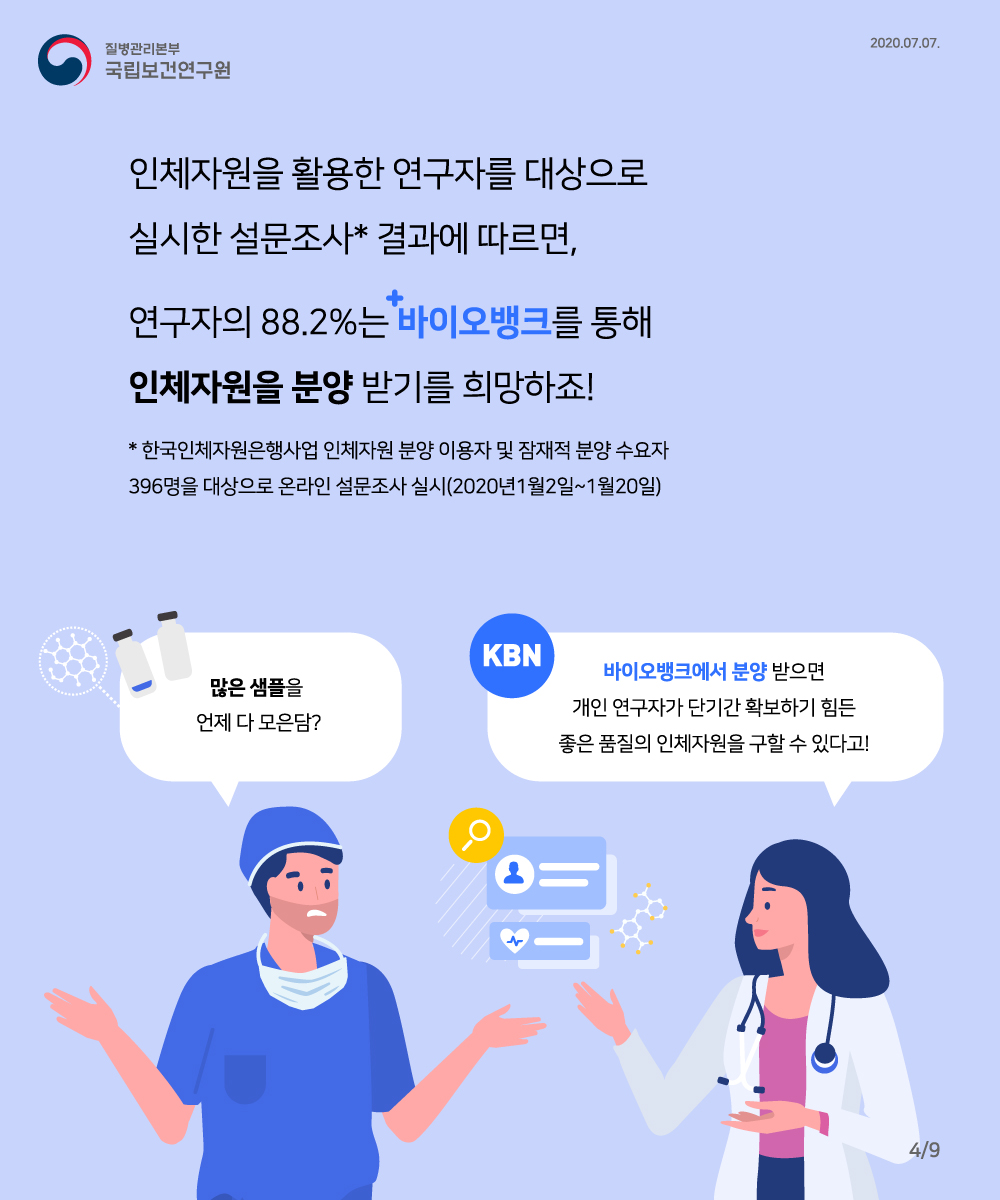 인체자원을 활용한 연구자를 대상으로 실시한 설문조사결과에 따르면 연구자의 88.2%는 바이오뱅크를 통해 인체자원을 분양받기를 희망하죠!* 한국인체자원은행사업 인체자원 분양 이용자 및 잠재적 분양 수요자 396명을 대상을 ㅗ온라인 설문조사 실시(2020년1월2일~1월20일) 많은 샘플을 언제 다 모은담? 바이오뱅크에서 분양받으면 개인 연구자가 단기간 확보하기힘든 좋은 품질의 인체자원을 구할 수 있다고!