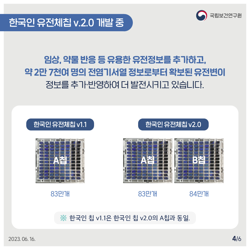 국립보건연구원 / 한국인 유전체칩 v.2.0 개발 중 / 임상, 약물반응 등 유용한 유전정보를 추가하고, 약 2만 7천여 명의 전염기서열 정보로부터 확보된 유전변이 정보를 추가 · 반영하여 더 발전시키고 있습니다. / 한국인 유전체칩 v1.1 A칩 83만개 / 한국인 유전체칩 v2.0 A칩 83만개 B칩 84만개 ※ 한국인 칩 v1.1은 한국인 칩 v.2.0의 A과 동일. 2023.06.16. 4/6 