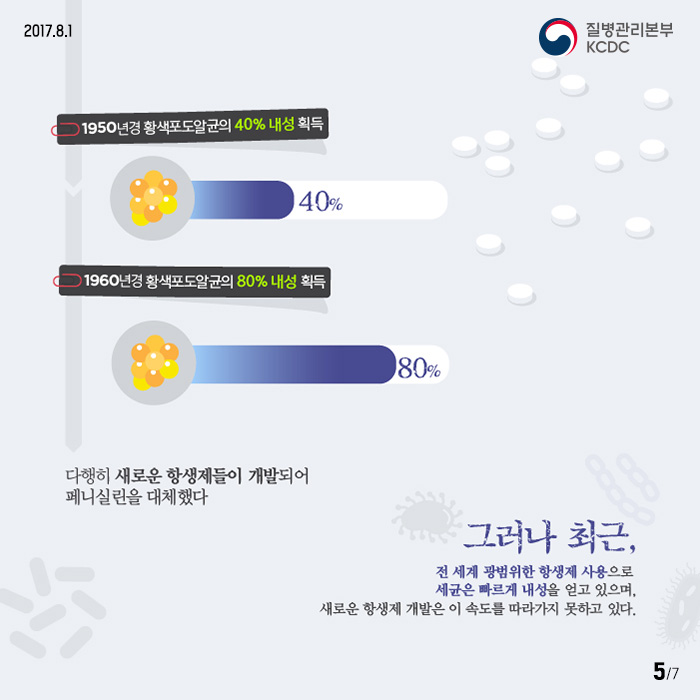 1950년경 황색포도알균의 40%내성획득 1960년경 황색포도알균의 80% 내성 획득 다행히 새로운 항생제들의 개발되어 페니실린을 대체했다. 그런 최근 전세계 광범위한 항생제의 사용으로 세균은 빠르게 내성을얻고 있으며 새로운 항생제 개발을 이속도를 따라가지 못하고 있다.