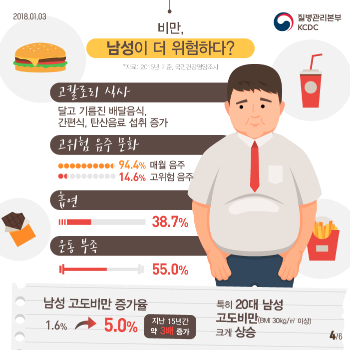 비만, 남성이 더 위험하다? 고칼로리 식사 달고기름진 배달음식, 간편식, 탄산음료 섭취증가 고위험 음주 문화 흡연 운동부족 남성고도비만 증가율 1.6%->5.0% 지난15년간 약 3배증가 특히 20대남성 고도비만 크게상승