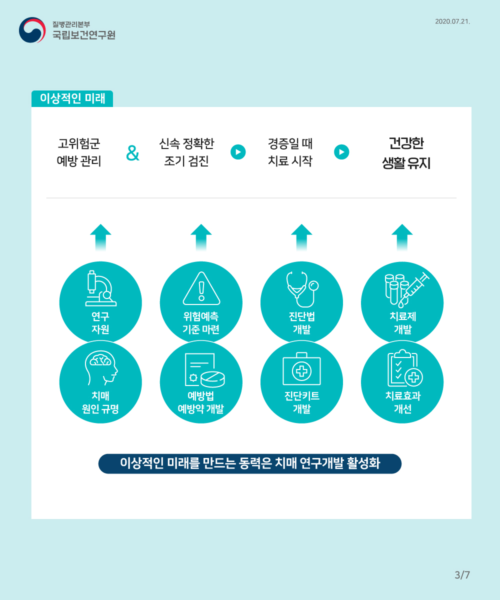  이상적인 미래 고위험군 예방관리&신속정확한 조기검진-> 경증일때 치료시작 -> 건강한 생활유지,
연구지원 치매원인규명 위험예측기준 마련 예방법 예방약 개발 진단법 개발 진단키트 개발 치료제 개발 치료효과 개선 이상적인 미래를 만드는 동력은 치매 연구개발 활성화