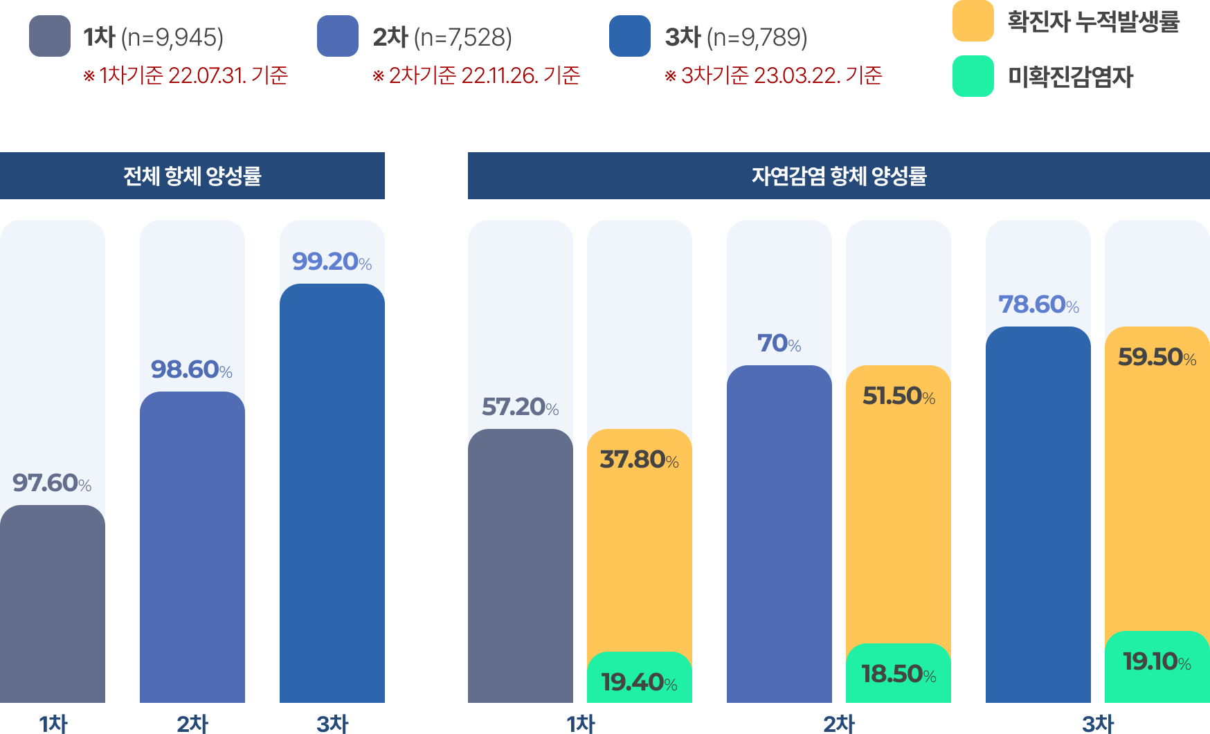 전국단위 코로나19 항체양성률에 대한 그래프 - 전체 항체양성률 1차(n=9945) 97.6%, 2차(n=7528) 98.6% / 자연감염 항체양성률 1차 57.2%(미확진감염자 19.4%, 확진자 누적발생률 37.8%), 2차 70%(미확진감염자 18.5%, 확진자 누적발생률 51.5%), 3차 78.60%(미확진감염자 19.10%, 확진자 누적발생률 59.50%) / 확진자 누적발생률 1차는 2022.7.31. 기준, 2차는 2022.11.26. 기준, 3차는 2023.03.22. 기준 / 1차→2차 12.8%, 2차→3차 8,6% 증가