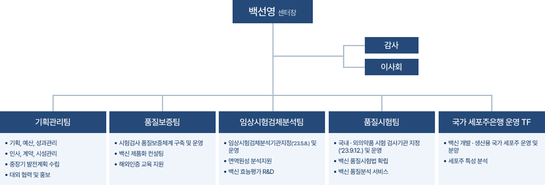 조직도