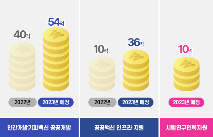 민간개발기피백신 공공개발(2022년:40억, 2023년 예정:54억) / 공공백신 인프라 지원(2022년:10억, 2023년 예정:36억) / 시험연구인력지원(2023년 예정:10억)