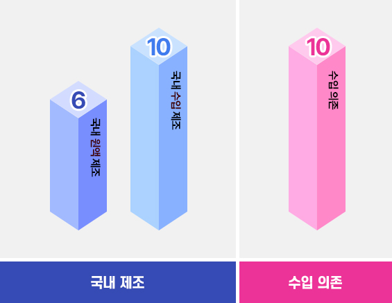 국내 제조(국내 원액 제조:6종, 국내 수입 제조:10종) / 수입 의존(수입 의존:10종)