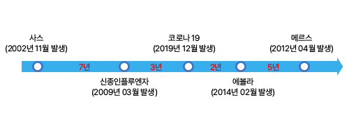짧아진 신종 감염병 발생 주기 관련 차트 제공 사스 2022년 11월 발생  신종인플루엔자 2009년 03월 발생  코로나 19 2019년 12월 발생   2014년 02월 발생  메르스 2012년 04월 발생