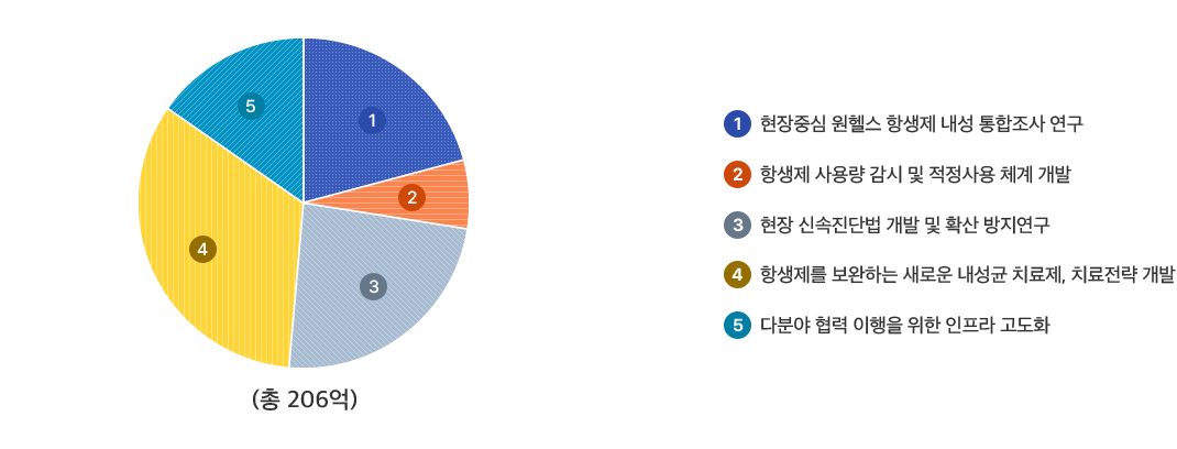 원헬스 AMR 대응 고도화 및 제어기술연구 사업규모 상세내용 아래 참조