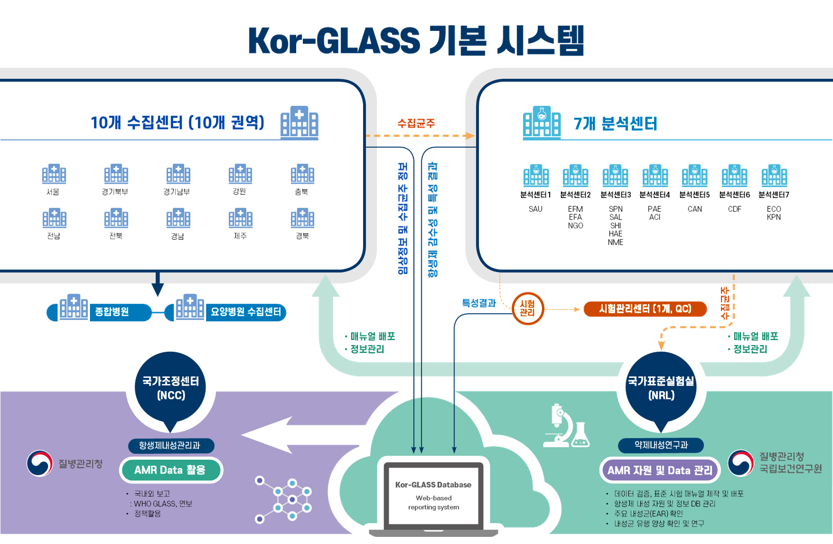 kor-GLASS 기본 시스템 - 자세한 내용은 다음 텍스트에서 설명