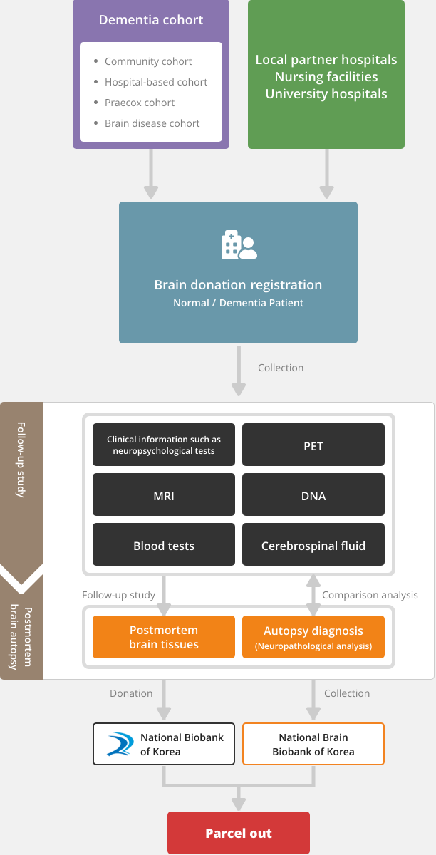 National Brain Biobank of Korea