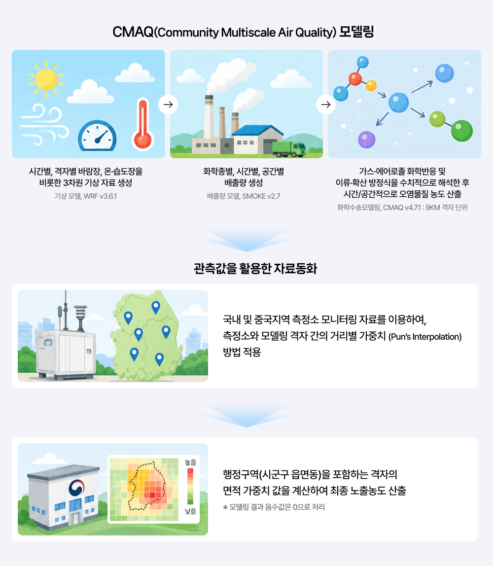 기상(WRF), 배출량(SMOKE), 화학수송(CMAQ) 모델링과 관측값 자료동화를 거쳐 시군구 읍면동 격자별 면적 가중치를 적용해 최종 오염물질 노출농도를 산출하는 과정 요약도