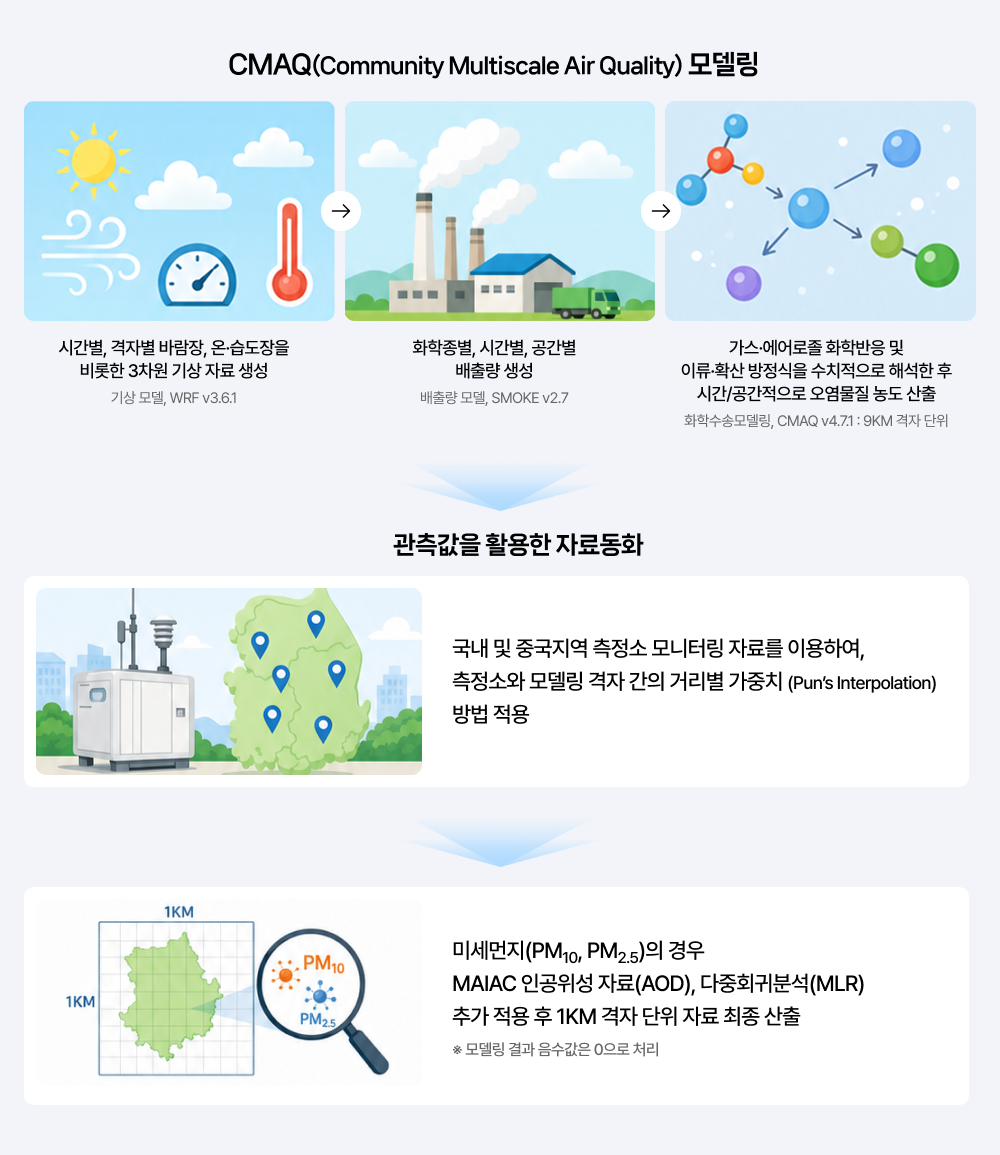 기상(WRF), 배출량(SMOKE), 화학수송(CMAQ) 모델링과 관측값 자료동화를 거쳐, 미세먼지(PM10, PM2.5)의 경우 MAIAC 인공위성 자료(AOD) 및 다중회귀분석(MLR)을 추가 적용하여 1KM 격자 단위 자료로 최종 산출하는 과정 요약도