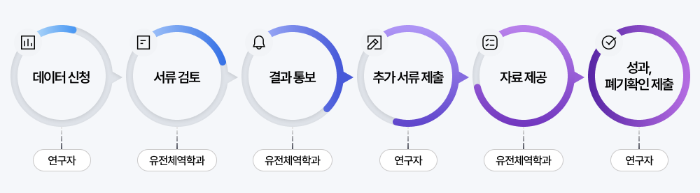 데이터 신청(연구자), 서류 검토(유전체역학과), 결과 통보(유전체역학과), 추가 서류 제출(연구자), 자료 제공(유전체역학과), 성과 및 폐기 확인 제출(연구자)로 이어지는 총 6단계의 데이터 활용 프로세스 흐름도