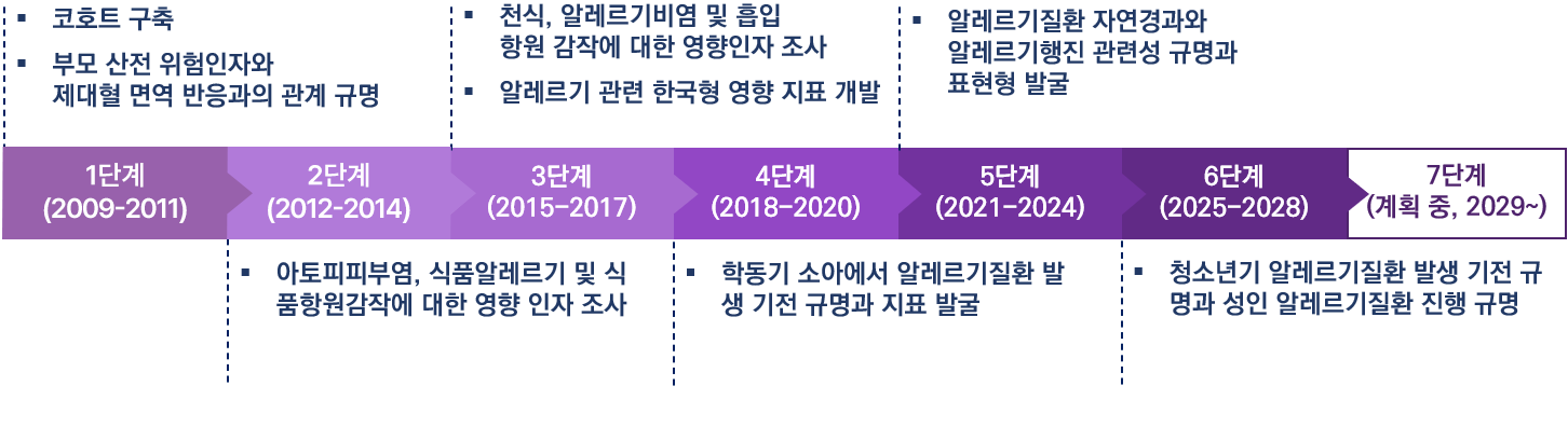 매년 추적조사 이미지