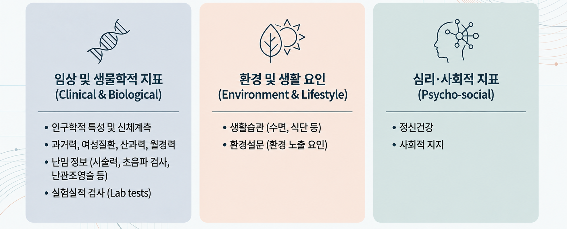 난임 시술 여성건강 코호트 수집 항목 3개 영역. 임상 및 생물학적 지표, 환경 및 생활 요인, 심리·사회적 지표. 상세 내용은 아래 설명 참조