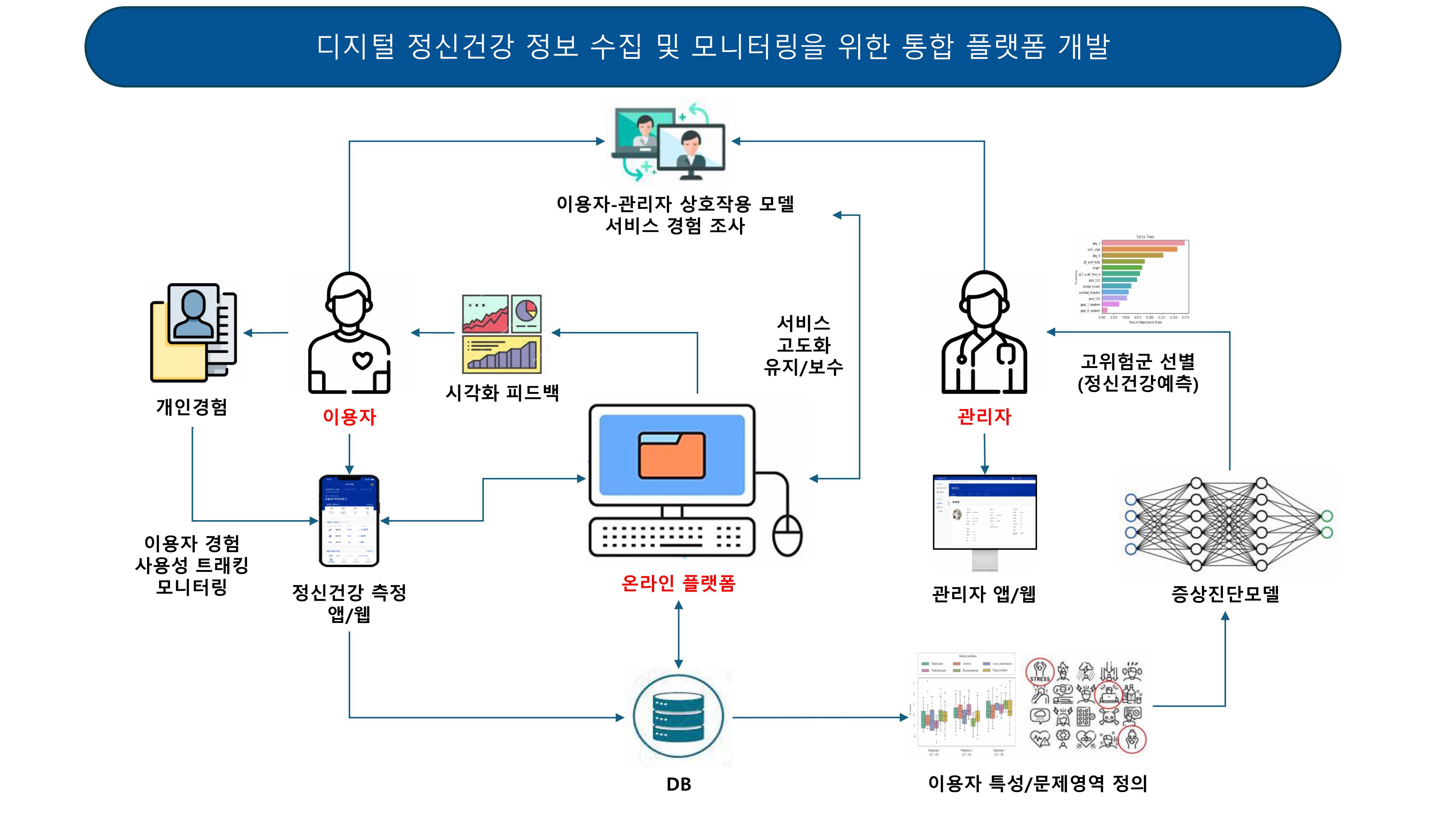디지털 정신건강 정보 수집 및 모니터링을 위한 통합 플랫폼 구축 개요도 이미지