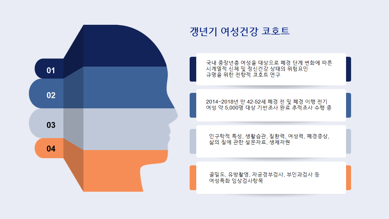 갱년기 여성건강 코호트 개요. 연구 목적, 대상 및 기간, 설문조사, 임상검사 4개 영역. 상세 내용은 아래 설명 참조