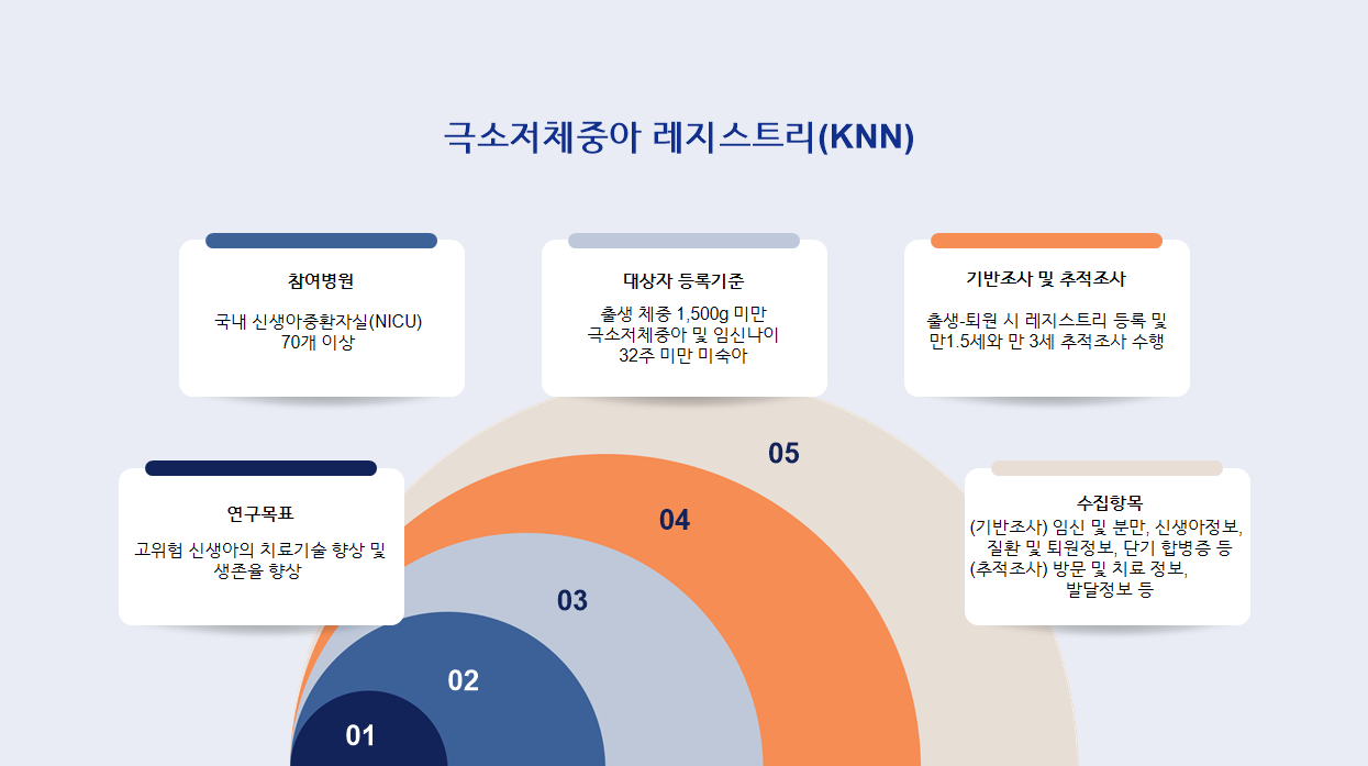 극소저체중아 레지스트리 KNN 소개 인포그래픽. 참여병원, 등록기준, 조사, 목표, 수집항목으로 구성. 상세 내용은 아래 설명 참조