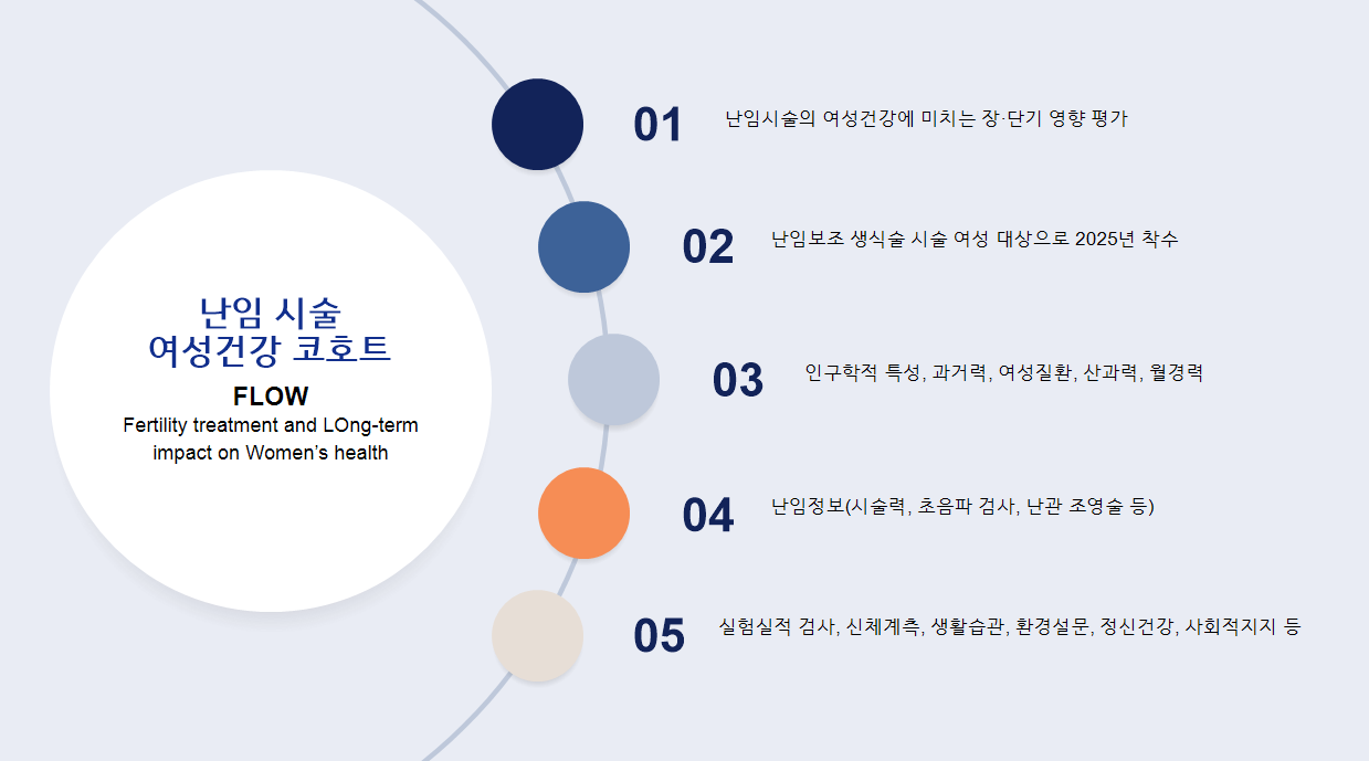 난임 시술 여성건강 코호트 FLOW. 연구 목적, 착수 시기, 수집 항목 5개로 구성된 다이어그램. 상세 내용은 아래 설명 참조