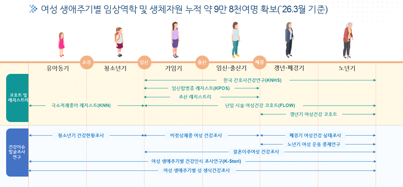 여성 생애주기별 임상역학 및 생체자원 누적 약 9만 8천여명 확보 현황 도표. 2026년 3월 기준. 상세 내용은 아래 설명 참조
