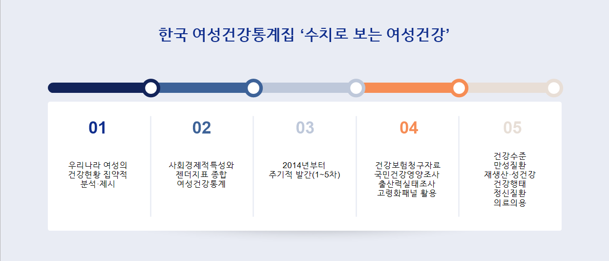 한국 여성건강통계집 ‘수치로 보는 여성건강’ 개요. 분석 목적, 통계 특성, 발간 주기, 활용 자료, 수록 내용 5단계. 상세 내용은 아래 설명 참조