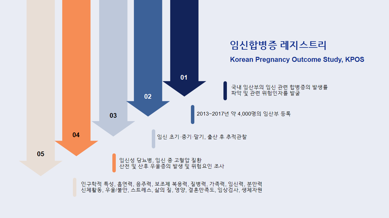 임신합병증 레지스트리 KPOS. 연구 목적, 등록 규모, 추적 시기, 조사 질환, 수집 항목 5단계 다이어그램. 상세 내용은 아래 설명 참조