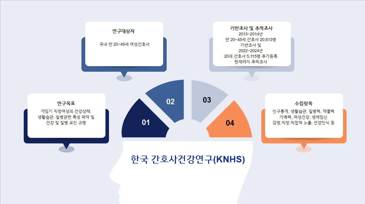 한국 간호사건강연구 KNHS 개요. 연구대상자, 연구목표, 기반조사 및 추적조사, 수집항목 4개 영역. 상세 내용은 아래 설명 참조