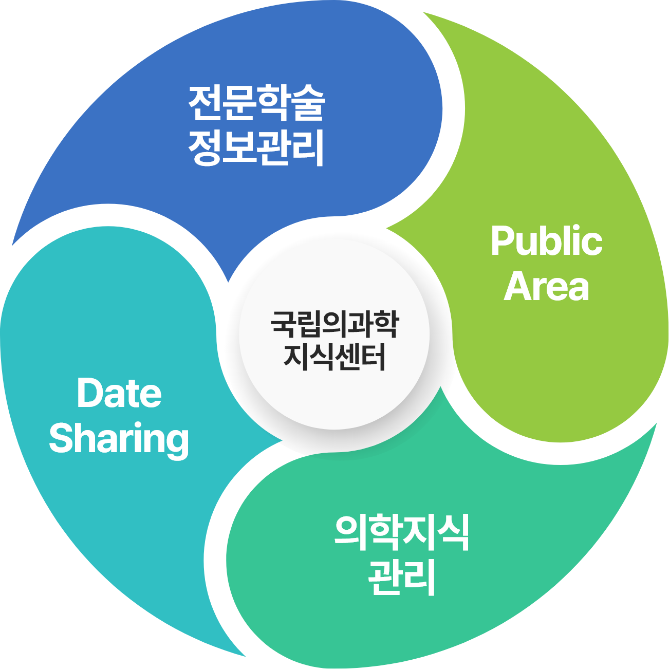 국립의과학 지식센터 전문학술 정보관리 Public Area 의학지식 관리 Date Sharing